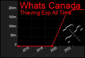 Total Graph of Whats Canada