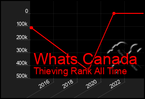 Total Graph of Whats Canada