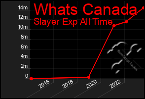 Total Graph of Whats Canada