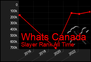 Total Graph of Whats Canada