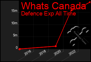 Total Graph of Whats Canada