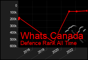 Total Graph of Whats Canada