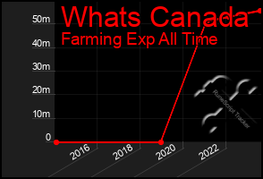 Total Graph of Whats Canada