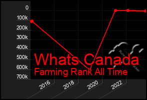 Total Graph of Whats Canada