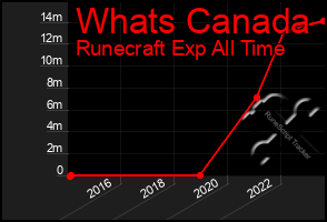 Total Graph of Whats Canada