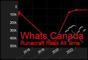 Total Graph of Whats Canada