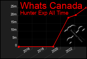 Total Graph of Whats Canada