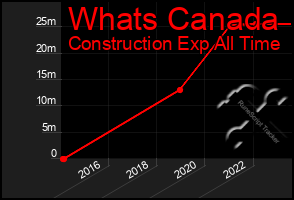 Total Graph of Whats Canada