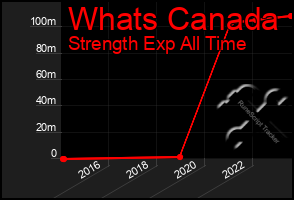 Total Graph of Whats Canada