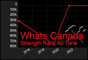 Total Graph of Whats Canada
