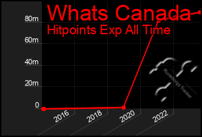 Total Graph of Whats Canada