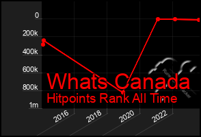 Total Graph of Whats Canada