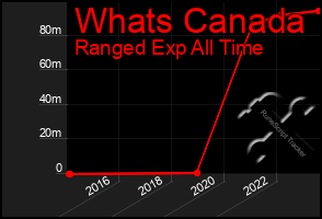 Total Graph of Whats Canada