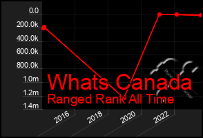 Total Graph of Whats Canada