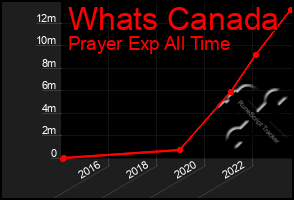 Total Graph of Whats Canada