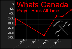 Total Graph of Whats Canada