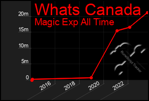 Total Graph of Whats Canada