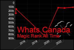 Total Graph of Whats Canada