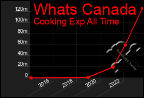 Total Graph of Whats Canada