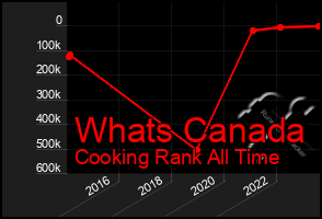 Total Graph of Whats Canada