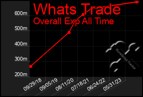 Total Graph of Whats Trade