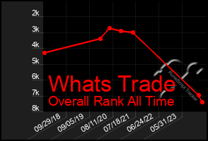 Total Graph of Whats Trade