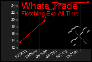 Total Graph of Whats Trade