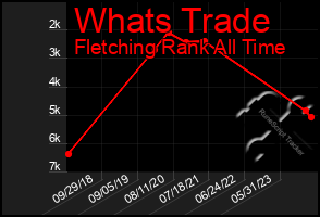 Total Graph of Whats Trade
