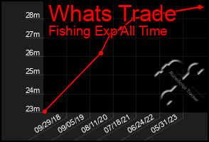 Total Graph of Whats Trade