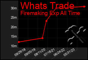 Total Graph of Whats Trade