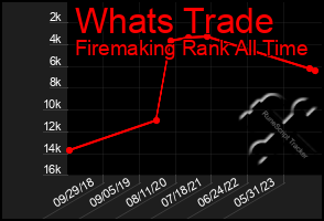 Total Graph of Whats Trade