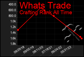 Total Graph of Whats Trade
