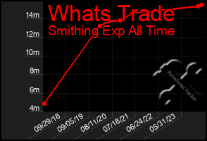 Total Graph of Whats Trade