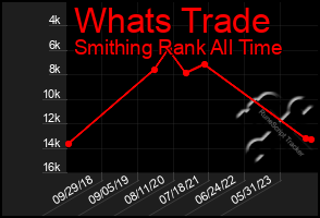 Total Graph of Whats Trade