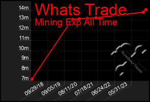 Total Graph of Whats Trade