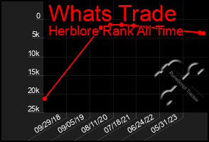 Total Graph of Whats Trade