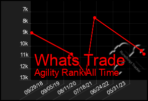 Total Graph of Whats Trade