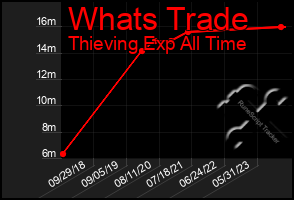 Total Graph of Whats Trade
