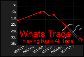 Total Graph of Whats Trade