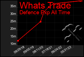 Total Graph of Whats Trade