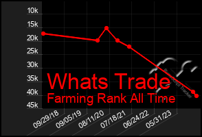 Total Graph of Whats Trade