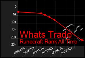 Total Graph of Whats Trade