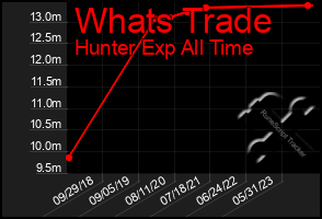 Total Graph of Whats Trade