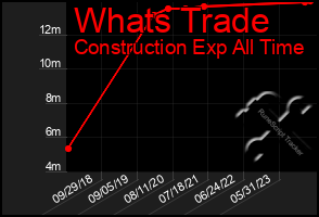 Total Graph of Whats Trade