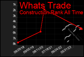 Total Graph of Whats Trade