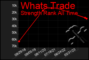 Total Graph of Whats Trade