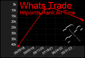 Total Graph of Whats Trade