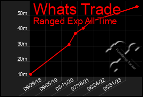 Total Graph of Whats Trade