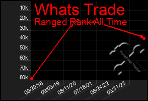 Total Graph of Whats Trade