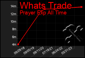 Total Graph of Whats Trade